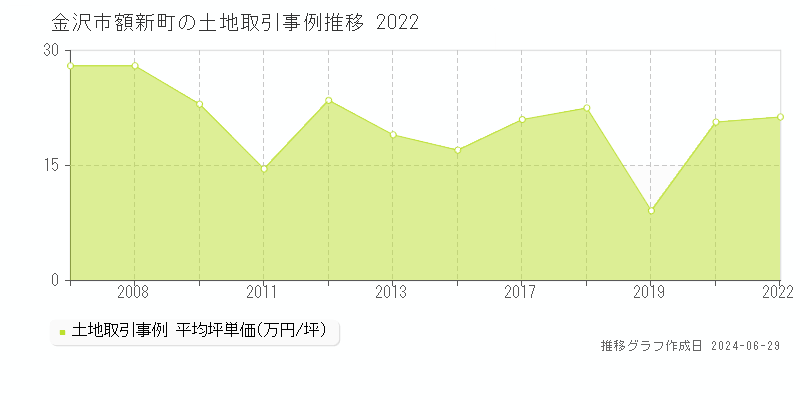 金沢市額新町の土地取引事例推移グラフ 
