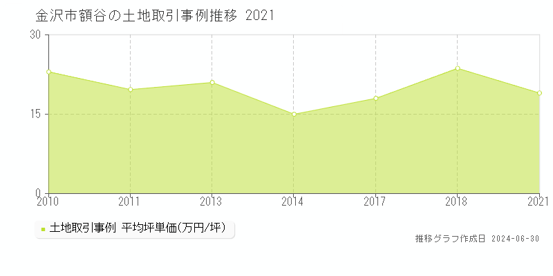 金沢市額谷の土地取引事例推移グラフ 