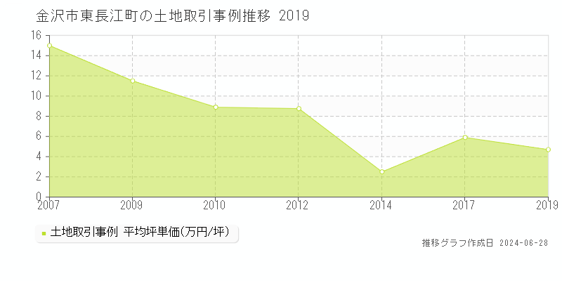 金沢市東長江町の土地取引事例推移グラフ 