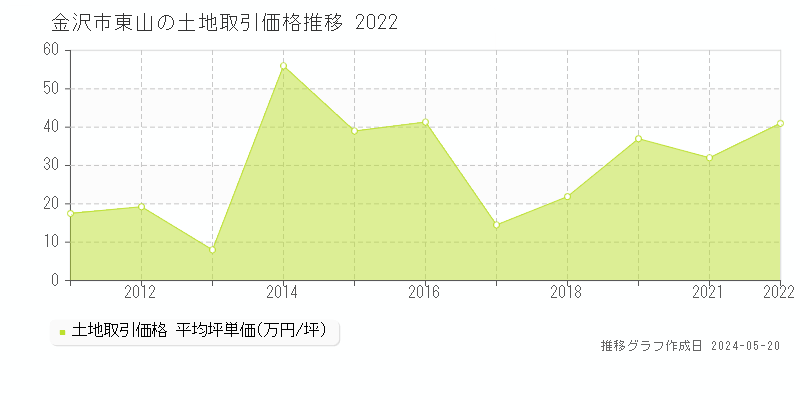 金沢市東山の土地価格推移グラフ 
