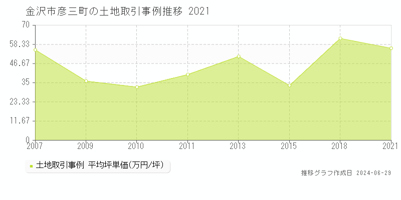 金沢市彦三町の土地取引事例推移グラフ 