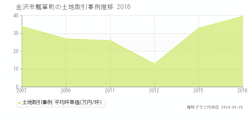 金沢市瓢箪町の土地取引事例推移グラフ 