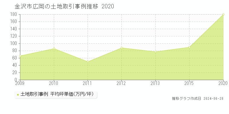 金沢市広岡の土地取引事例推移グラフ 