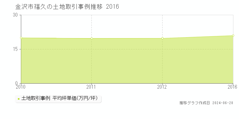 金沢市福久の土地取引事例推移グラフ 