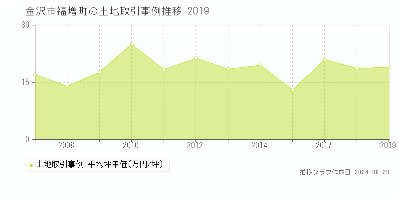 金沢市福増町の土地取引事例推移グラフ 