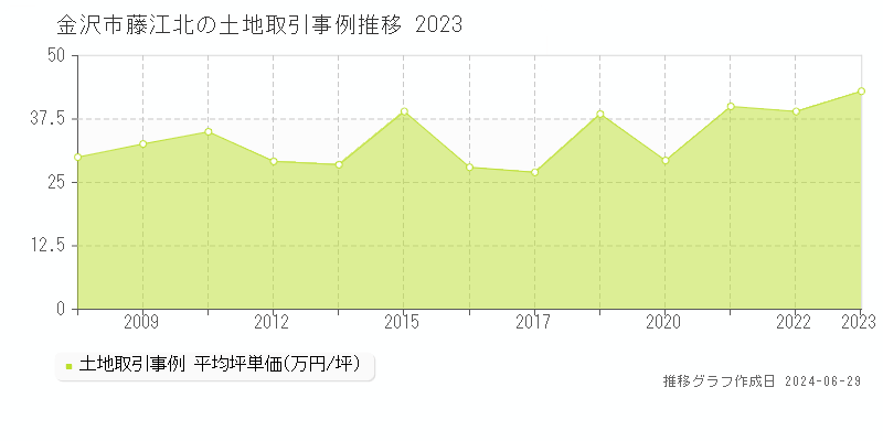 金沢市藤江北の土地取引事例推移グラフ 