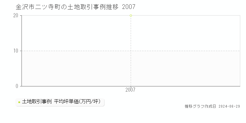 金沢市二ツ寺町の土地取引事例推移グラフ 