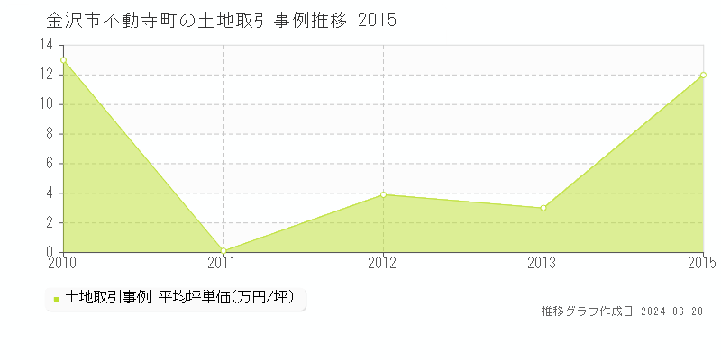 金沢市不動寺町の土地取引事例推移グラフ 