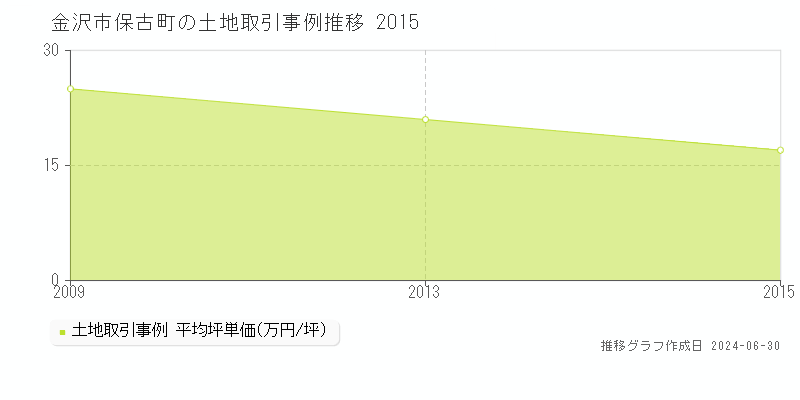 金沢市保古町の土地取引事例推移グラフ 