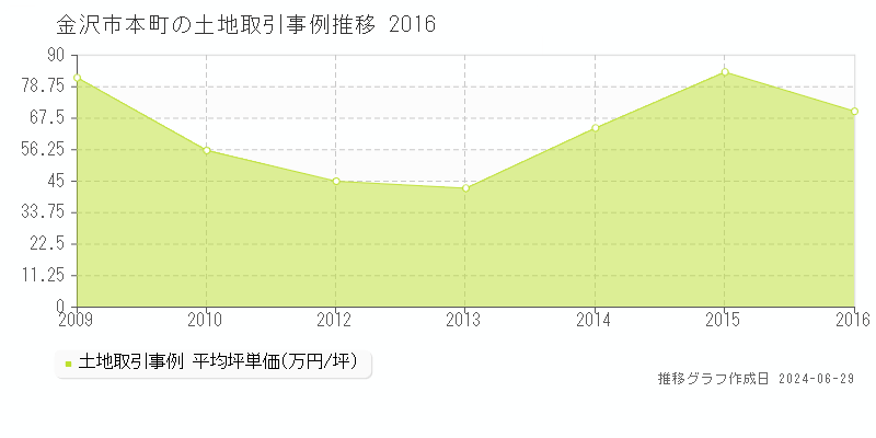 金沢市本町の土地取引事例推移グラフ 