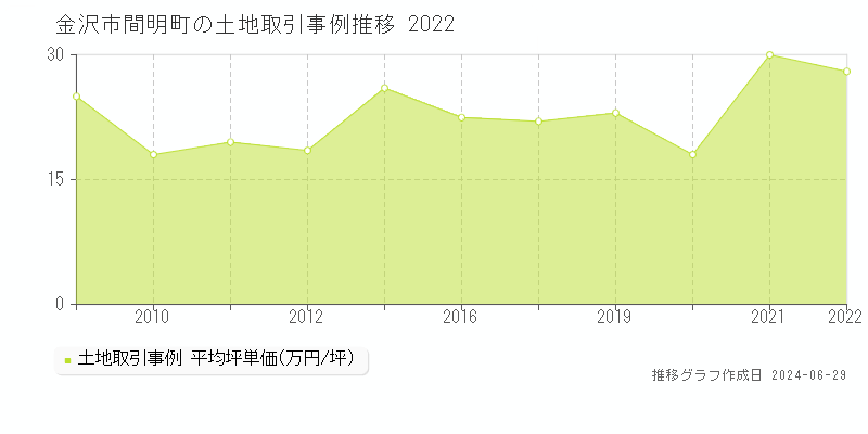 金沢市間明町の土地取引事例推移グラフ 