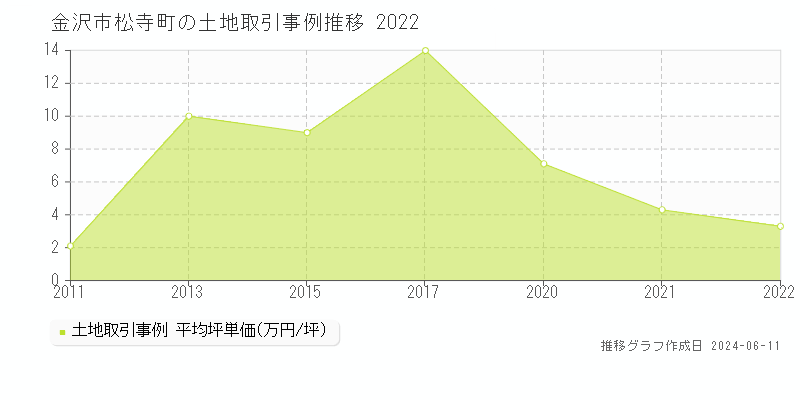 金沢市松寺町の土地取引価格推移グラフ 