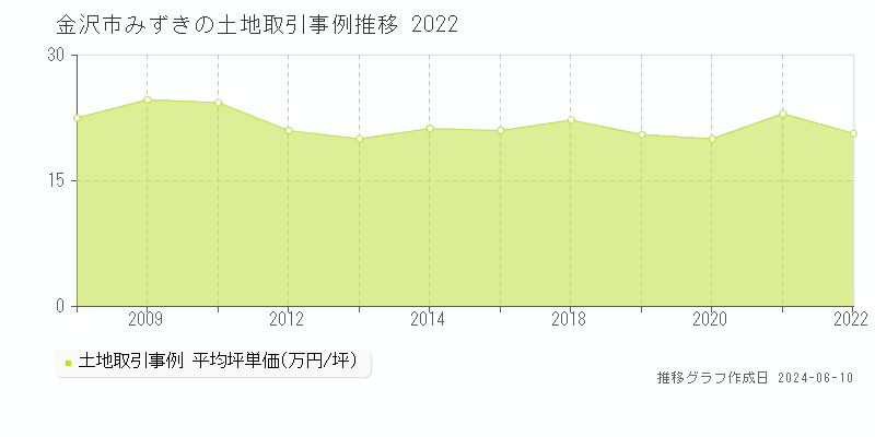 金沢市みずきの土地取引価格推移グラフ 