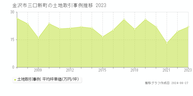 金沢市三口新町の土地取引事例推移グラフ 