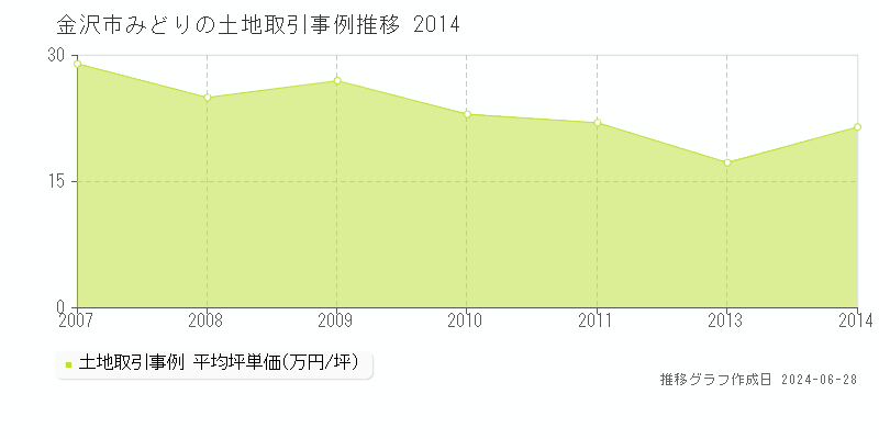 金沢市みどりの土地取引事例推移グラフ 