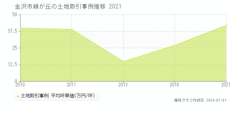 金沢市緑が丘の土地取引事例推移グラフ 