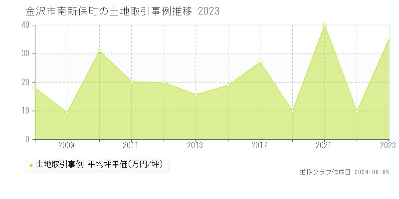 金沢市南新保町の土地価格推移グラフ 