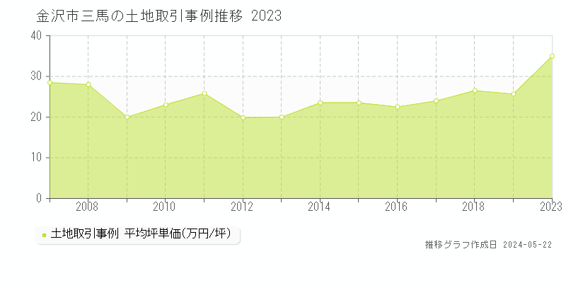 金沢市三馬の土地取引事例推移グラフ 