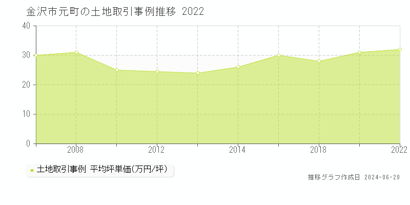 金沢市元町の土地取引事例推移グラフ 