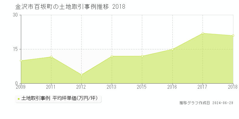 金沢市百坂町の土地取引事例推移グラフ 