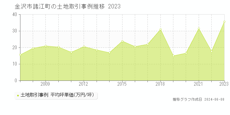 金沢市諸江町の土地取引事例推移グラフ 