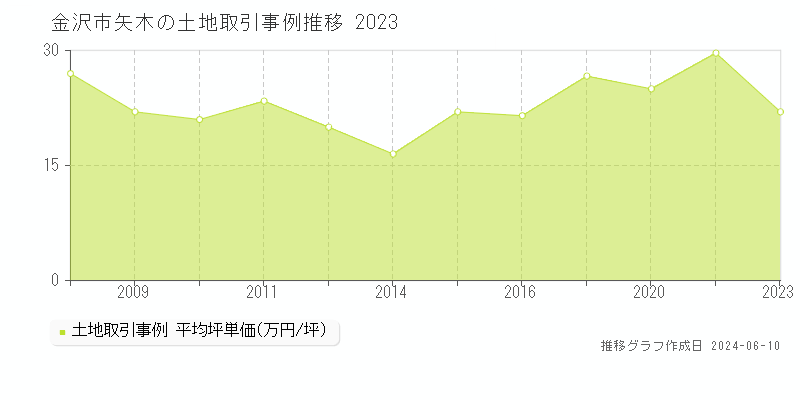 金沢市矢木の土地取引価格推移グラフ 