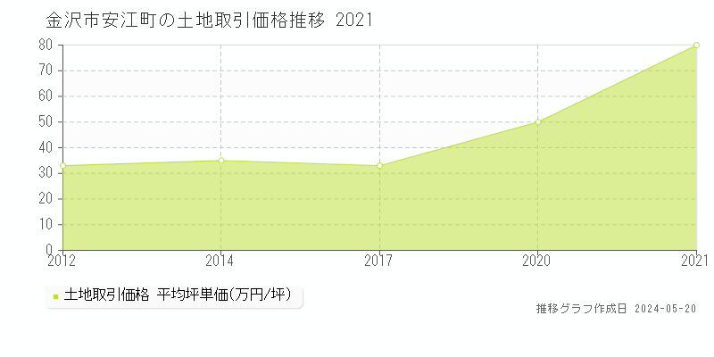 金沢市安江町の土地価格推移グラフ 