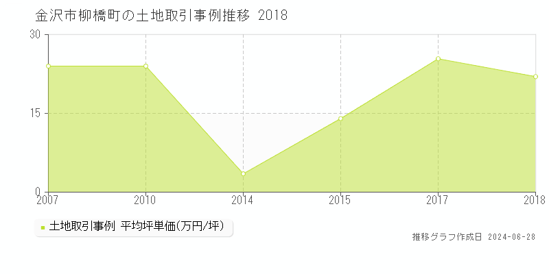 金沢市柳橋町の土地取引事例推移グラフ 
