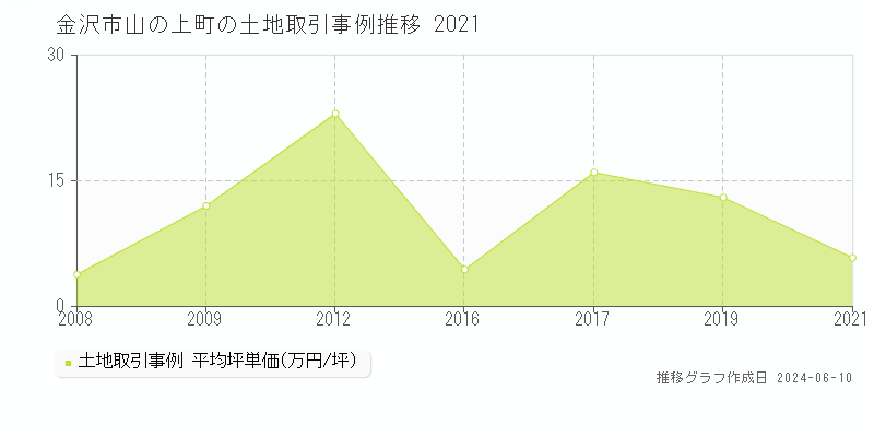金沢市山の上町の土地取引価格推移グラフ 