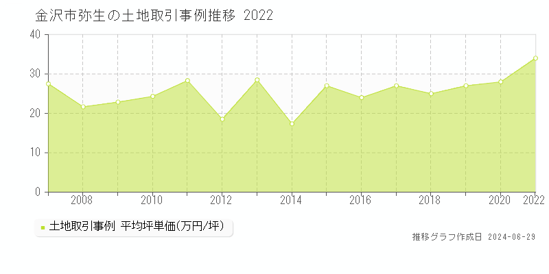 金沢市弥生の土地取引事例推移グラフ 