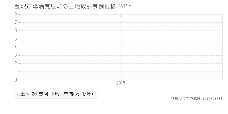 金沢市湯涌荒屋町の土地取引価格推移グラフ 
