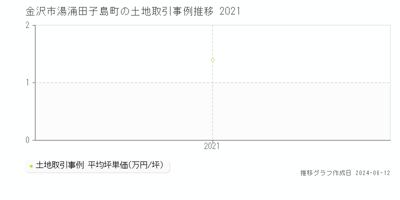 金沢市湯涌田子島町の土地取引価格推移グラフ 