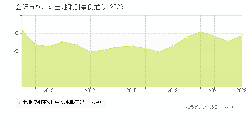 金沢市横川の土地取引事例推移グラフ 