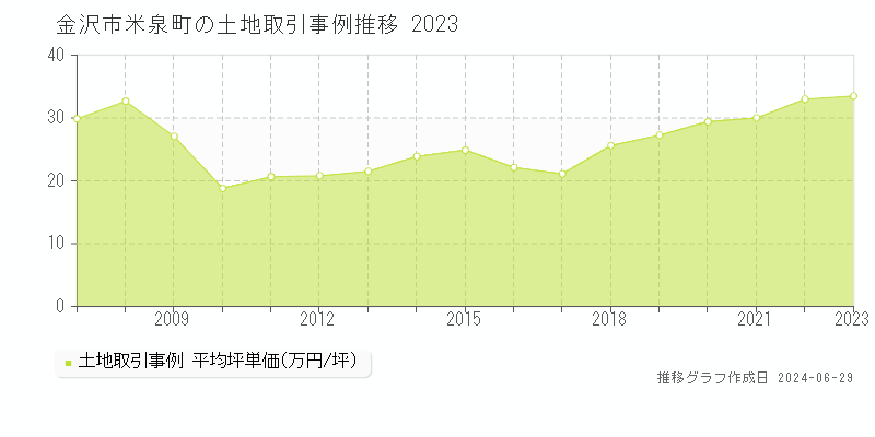 金沢市米泉町の土地取引事例推移グラフ 