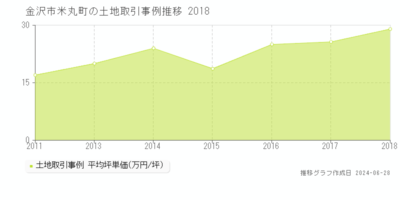 金沢市米丸町の土地取引事例推移グラフ 