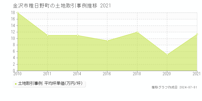 金沢市稚日野町の土地取引事例推移グラフ 