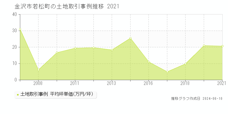 金沢市若松町の土地取引価格推移グラフ 