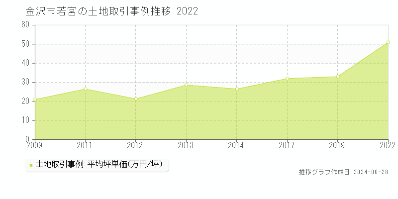 金沢市若宮の土地取引事例推移グラフ 
