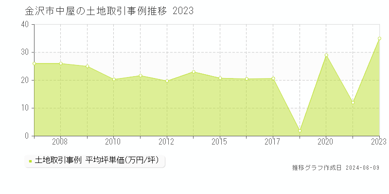 金沢市中屋の土地取引価格推移グラフ 