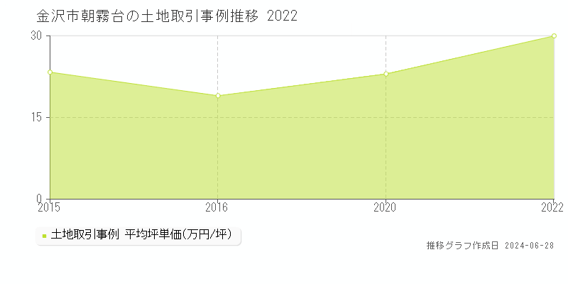 金沢市朝霧台の土地取引事例推移グラフ 