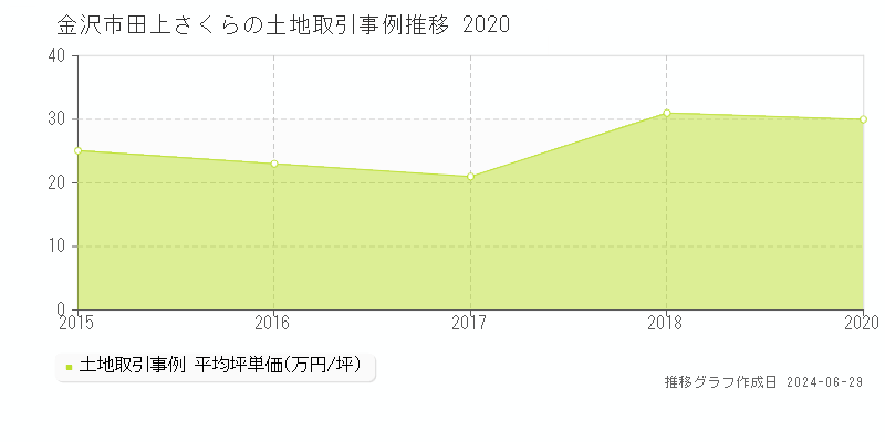 金沢市田上さくらの土地取引事例推移グラフ 