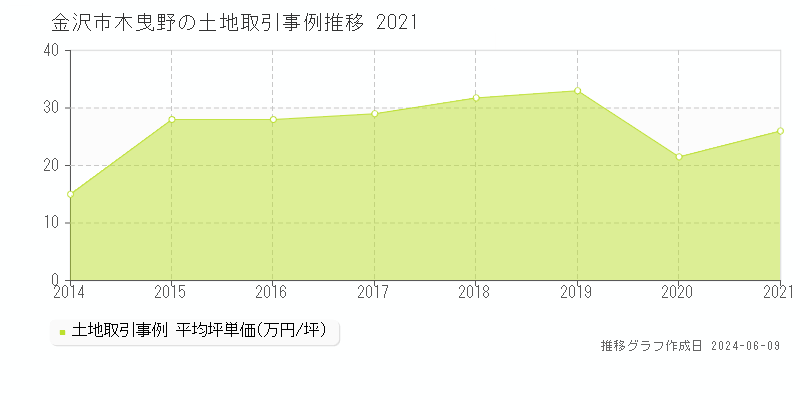 金沢市木曳野の土地取引価格推移グラフ 