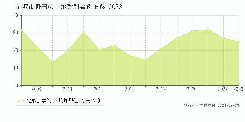 金沢市野田の土地取引事例推移グラフ 