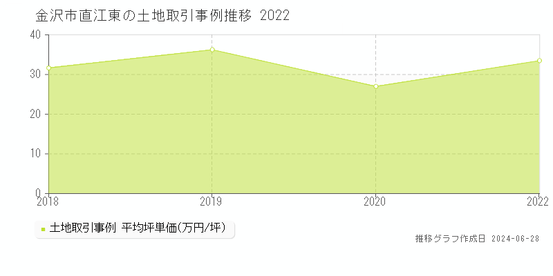 金沢市直江東の土地取引事例推移グラフ 