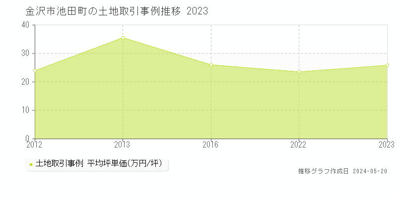 金沢市池田町の土地取引事例推移グラフ 