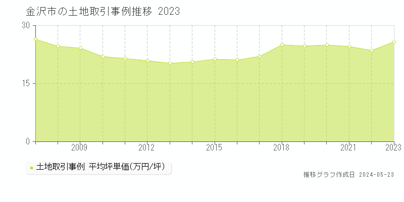 金沢市の土地取引事例推移グラフ 