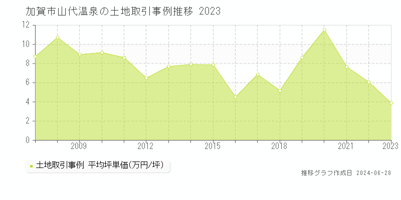 加賀市山代温泉の土地取引事例推移グラフ 