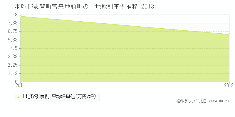 羽咋郡志賀町富来地頭町の土地取引事例推移グラフ 