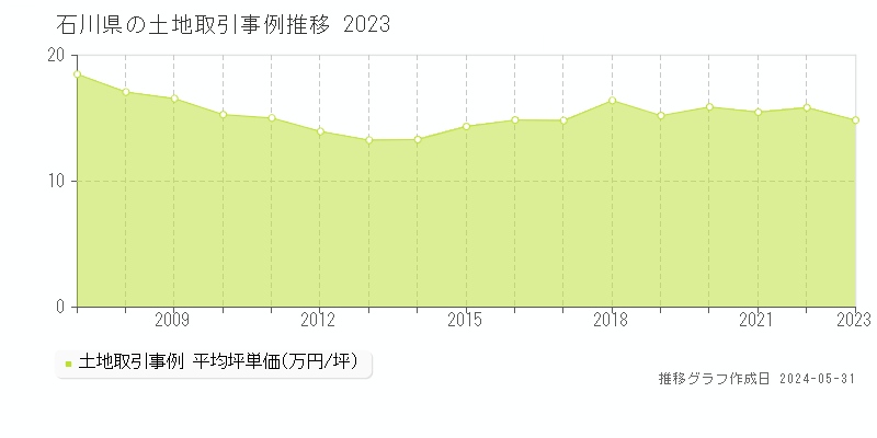 石川県の土地価格推移グラフ 