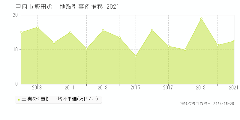 甲府市飯田の土地価格推移グラフ 